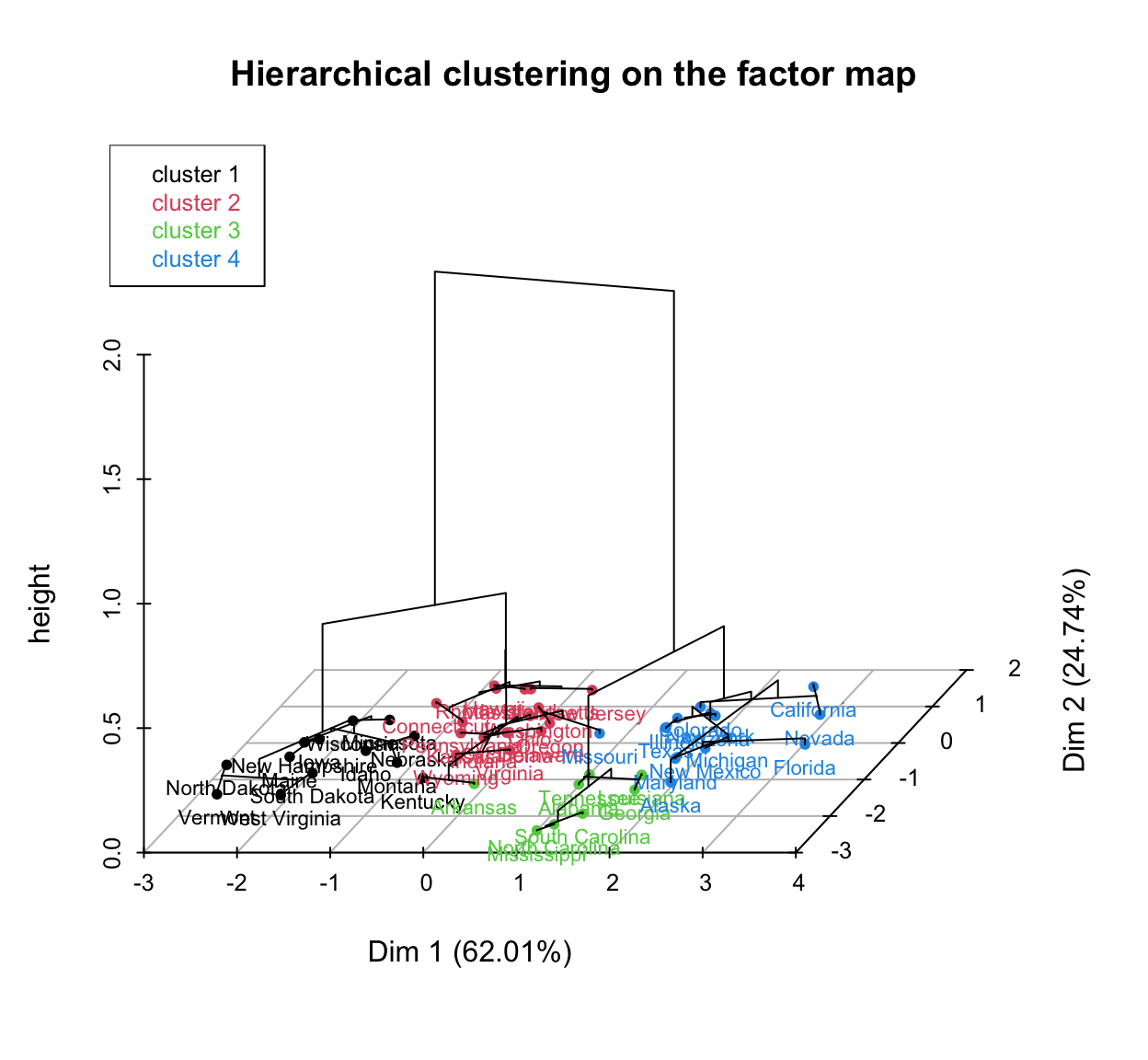 Three-dimensional HCPC plot combining the factor map of the US states on the first two principal components with the hierarchical tree rising above it, the states coloured by cluster.