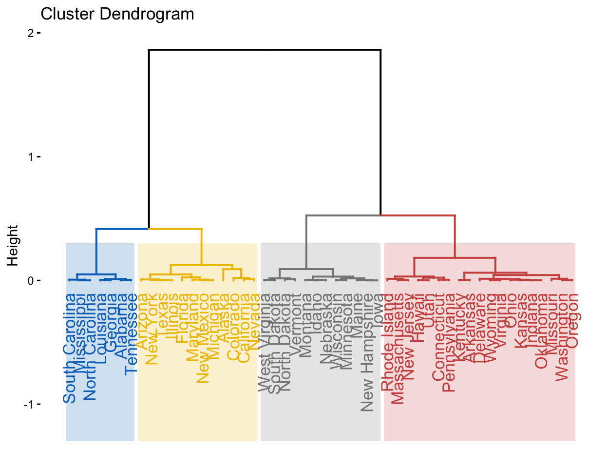HCPC dendrogram of the 50 US states built on three principal components, with coloured rectangles enclosing the four suggested clusters and state names along the bottom.