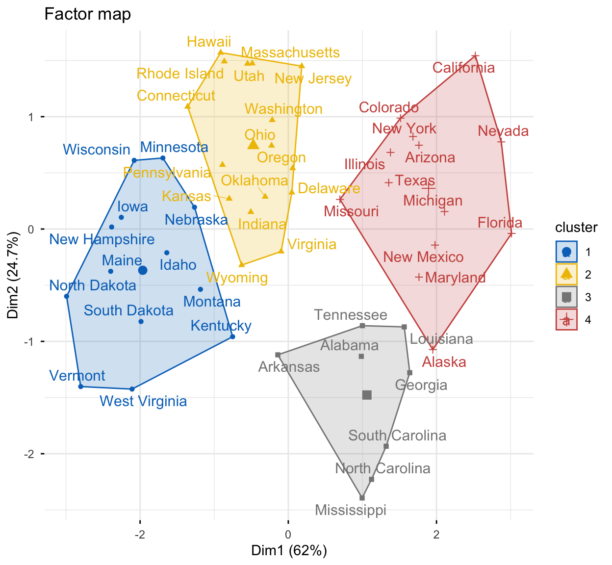 Une carte factorielle de regroupements HCPC de factoextra montrant les États américains colorés en quatre regroupements sur les deux premières composantes principales