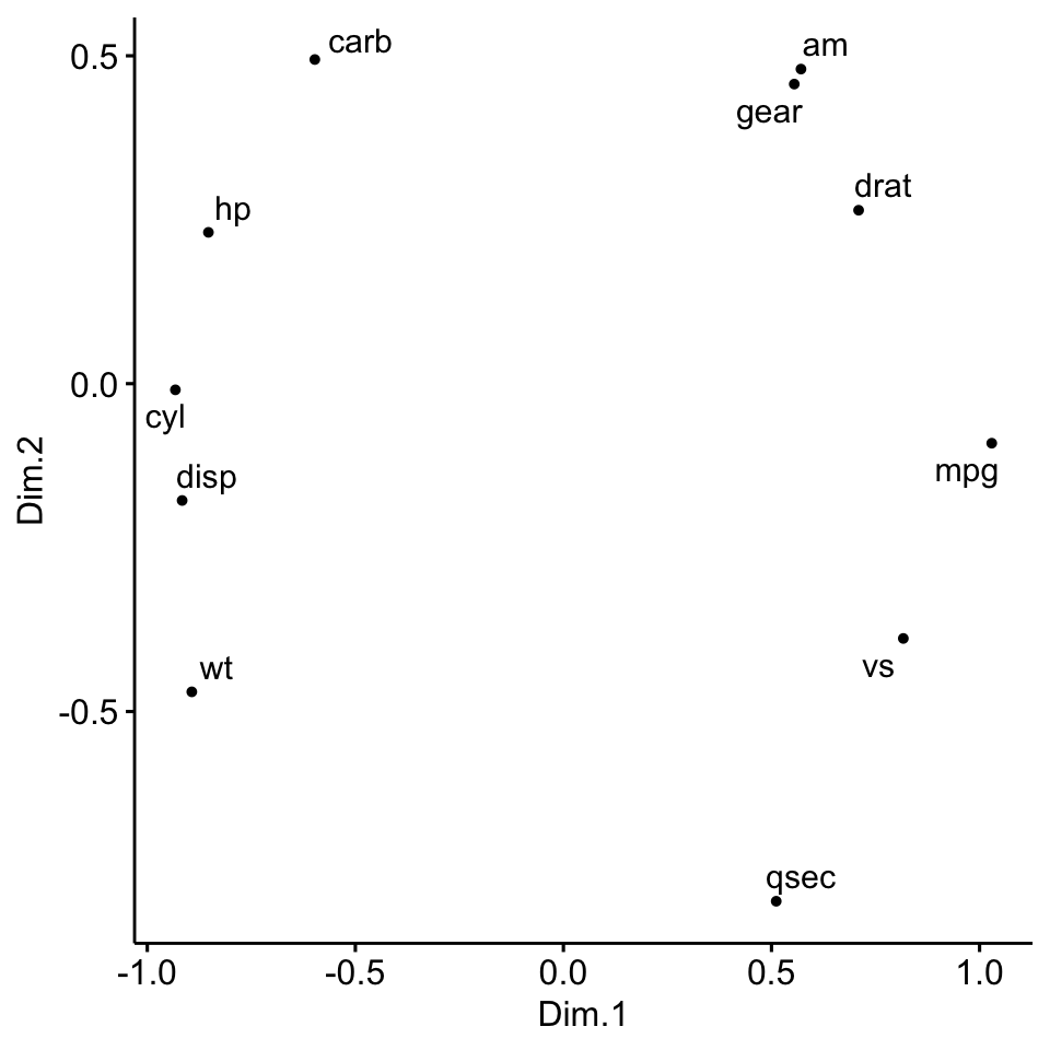 MDS map of the mtcars variables built from a Spearman correlation matrix turned into distances with one minus correlation; positively correlated variables such as cyl, disp and hp cluster together, opposite mpg and drat.