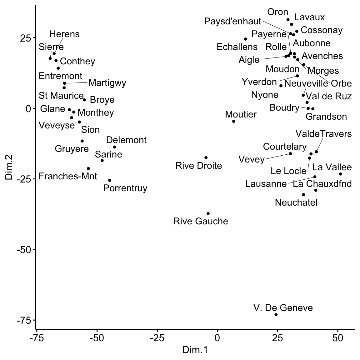 Kruskal non-metric MDS map of the swiss provinces from MASS isoMDS, plotted on two dimensions with ggscatter and labelled by province; the layout is close to the classical MDS map up to orientation.