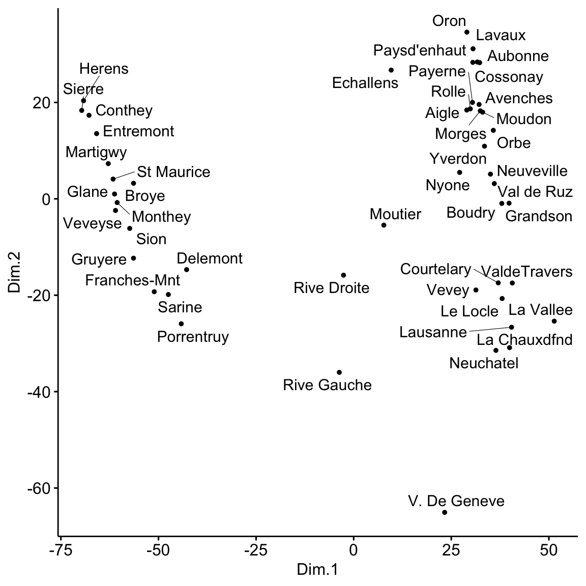 Sammon non-linear mapping of the swiss provinces from MASS sammon, plotted on two dimensions with ggscatter and labelled by province; local neighbourhoods of similar provinces are preserved.