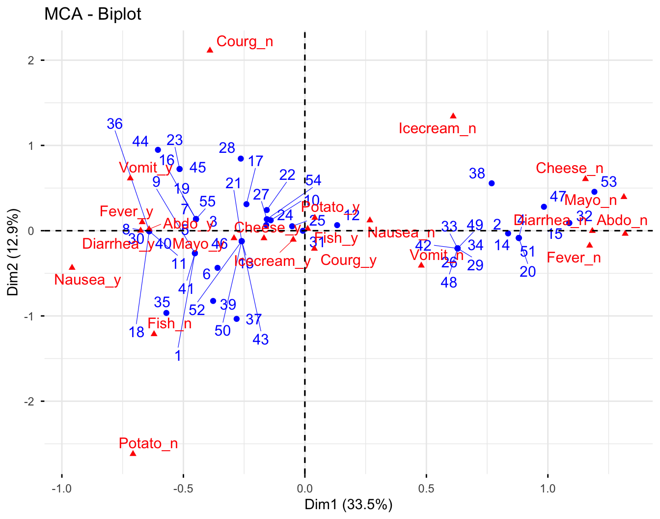 MCA biplot of the poison data showing 55 individuals as blue points and the variable categories as red triangles on the first two dimensions.