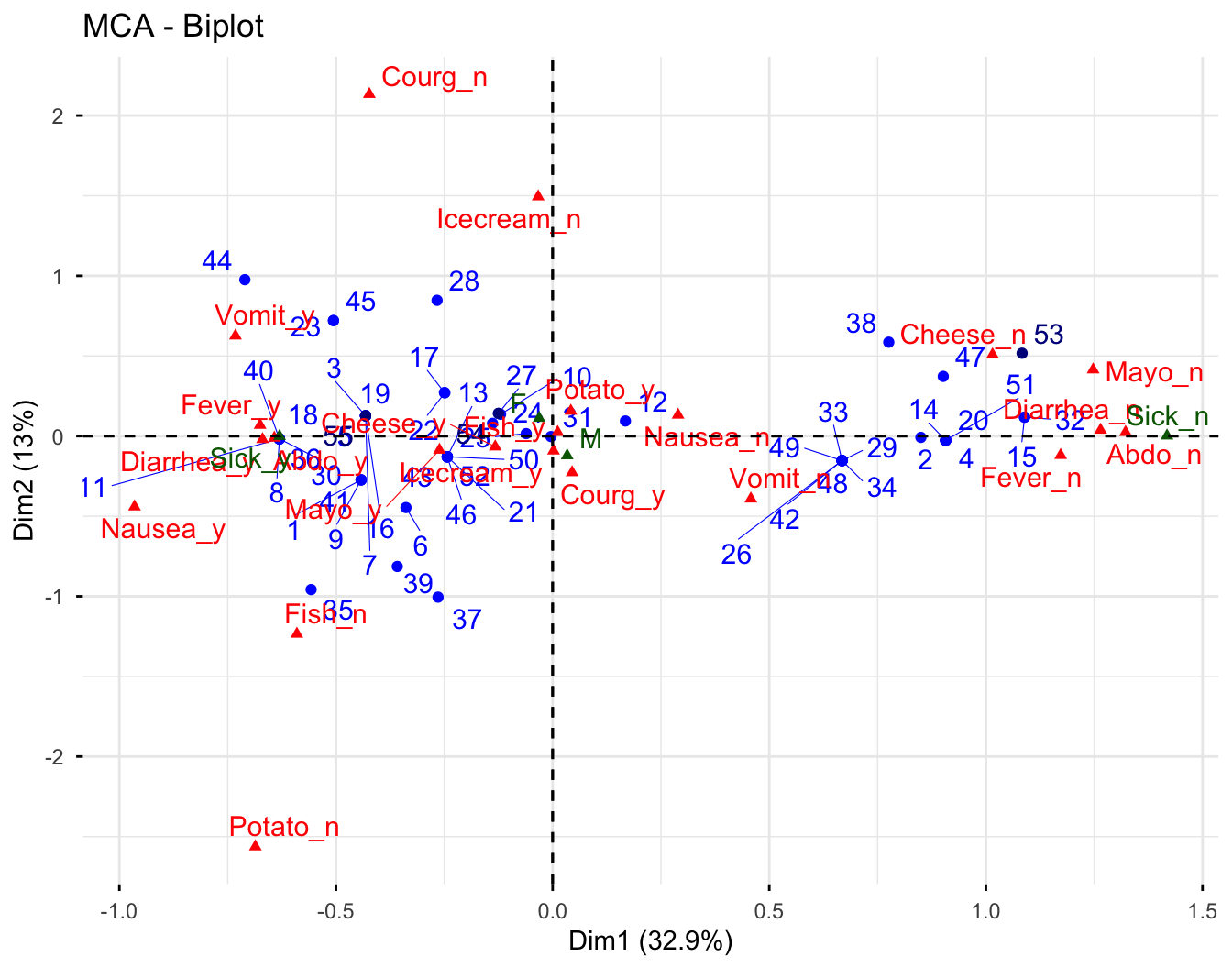 MCA biplot with supplementary elements, showing active individuals and categories alongside projected supplementary Sick and Sex categories.