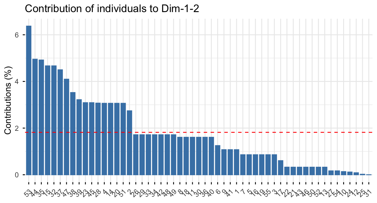 Bar plot of the contribution of each of the 55 children to the first two MCA dimensions, ranked from highest to lowest, with a red dashed line at the expected-average contribution.