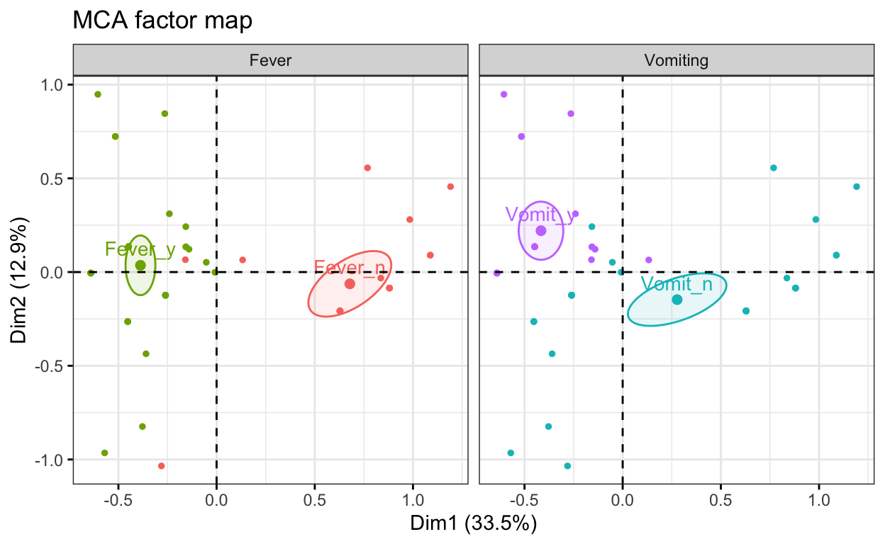 MCA ellipse plot comparing the Vomiting and Fever groupings of individuals on the same factor map.