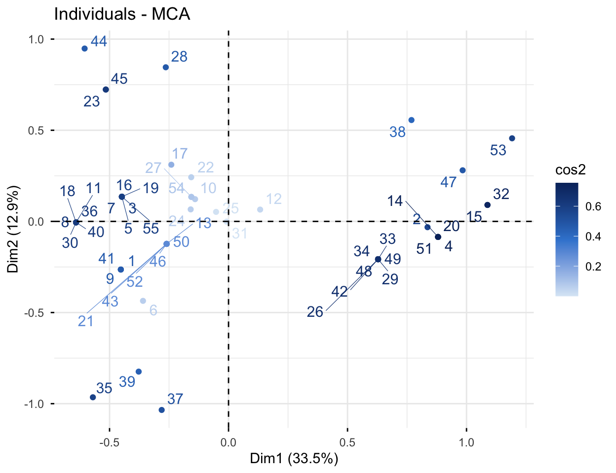 MCA map of the 55 individuals coloured by cos2, with well-represented children darker and far from the origin.
