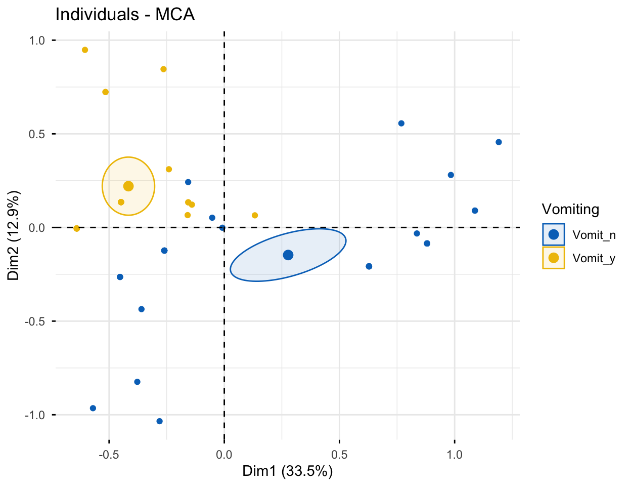 MCA individuals map coloured by the Vomiting variable, with two confidence ellipses separating children who vomited from those who did not.
