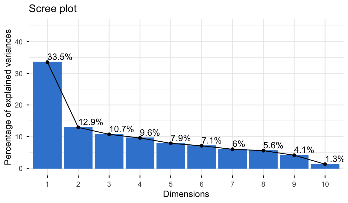 Scree plot of the percentage of inertia explained by each MCA dimension of the poison data, with the first dimension at 33.5 percent and the second at 12.9 percent.