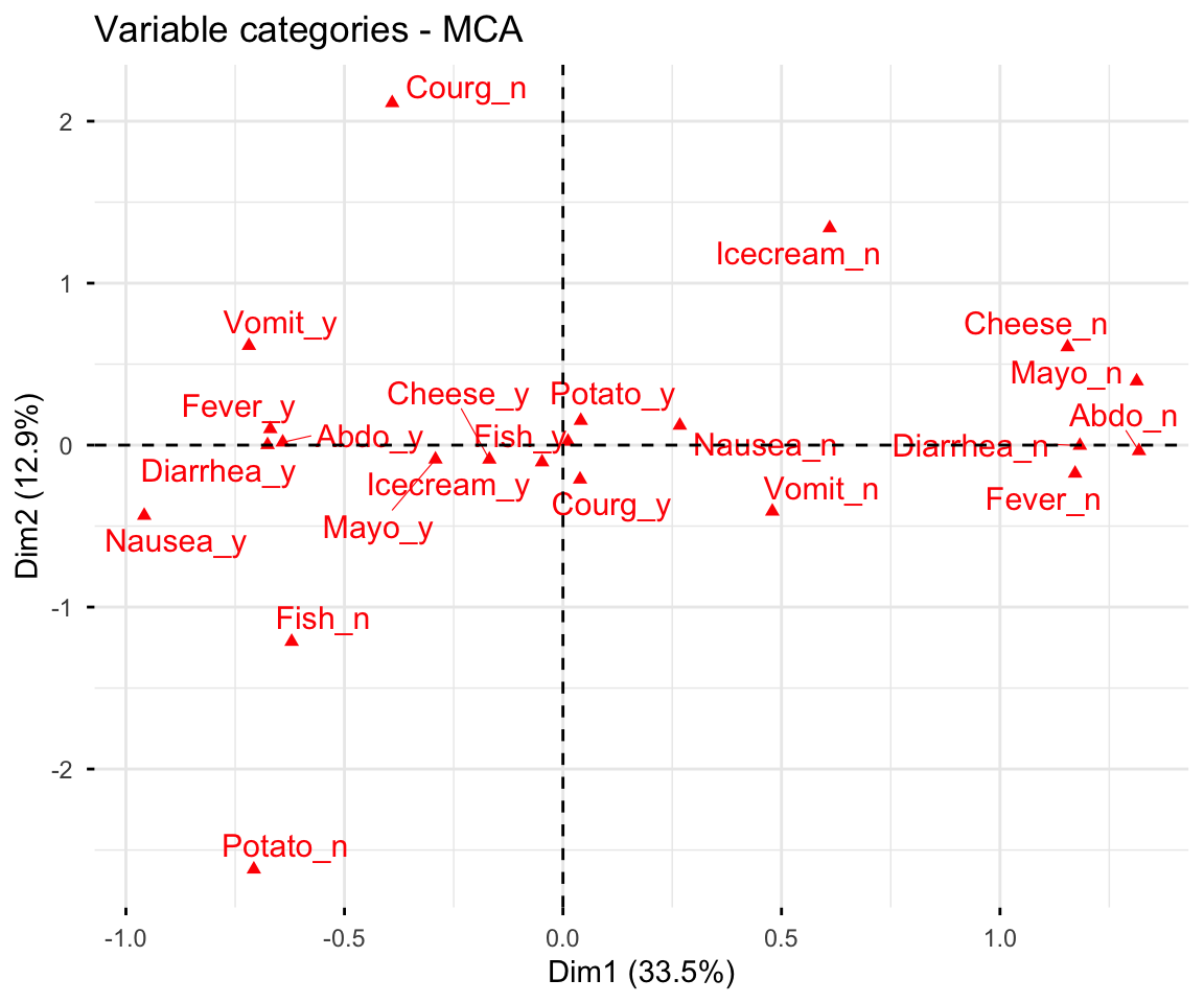 MCA map of variable categories from the poison survey, with symptom-present and food categories spread across the first two dimensions.