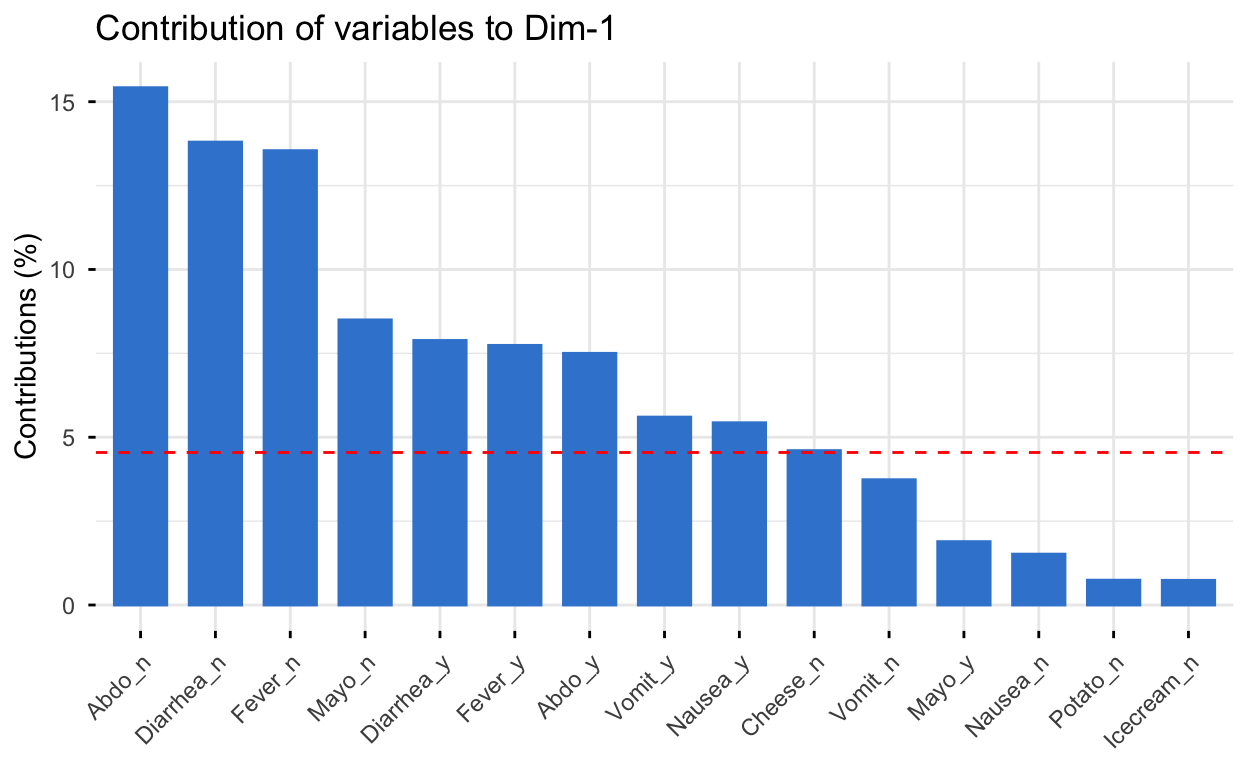 Bar plot of the top fifteen variable categories contributing to MCA dimension 1, with Abdo_n, Diarrhea_n, Fever_n and Mayo_n above the expected-average reference line.