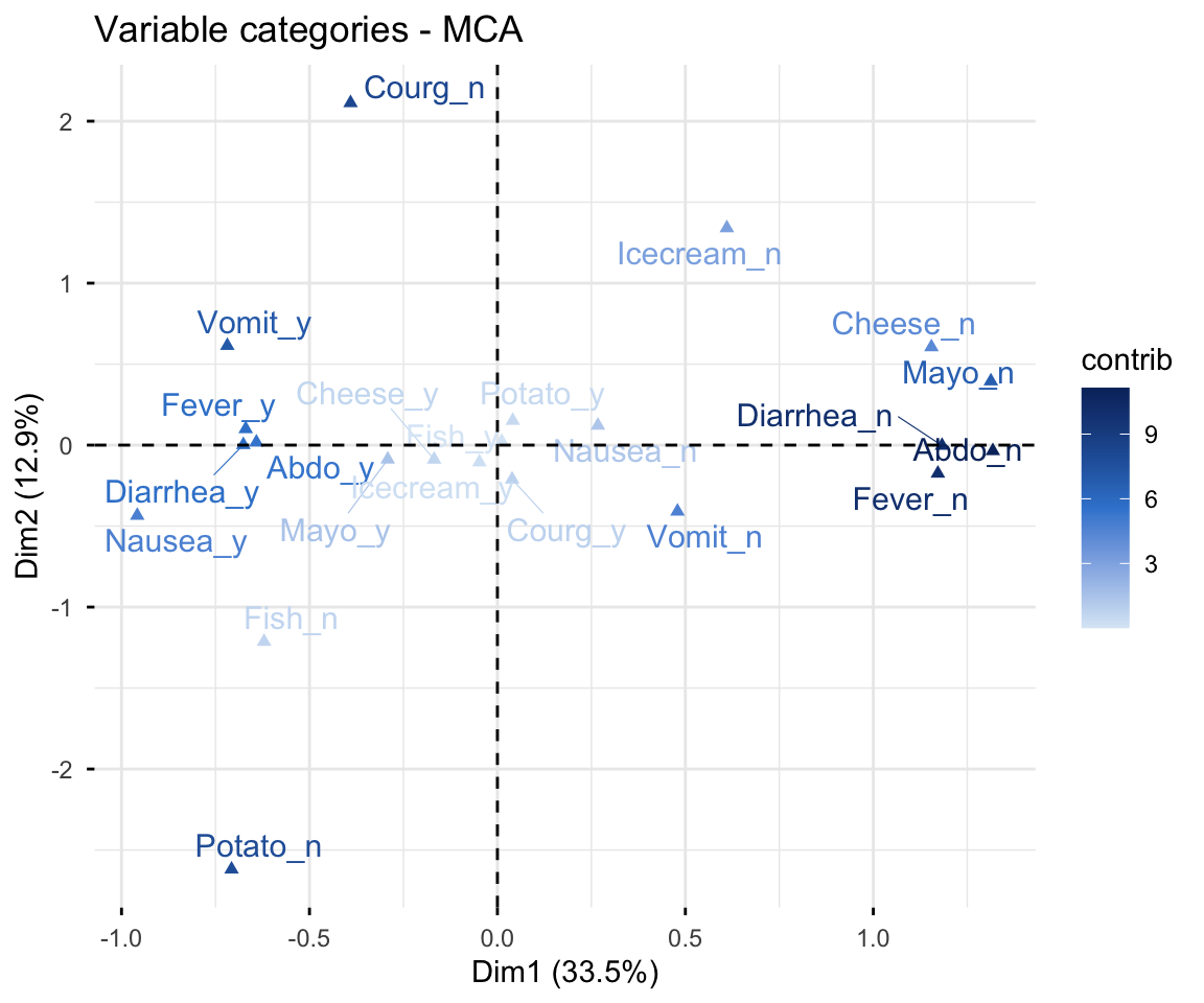 MCA variable-categories map coloured by contribution, highlighting the symptom-absent categories that define the positive pole of dimension 1.