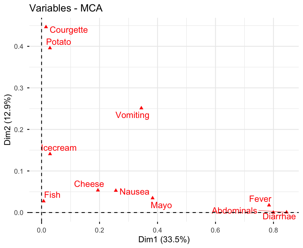 MCA correlation plot of variables versus dimensions, with Diarrhae, Abdominals and Fever near dimension 1 and Courgette and Potato near dimension 2.