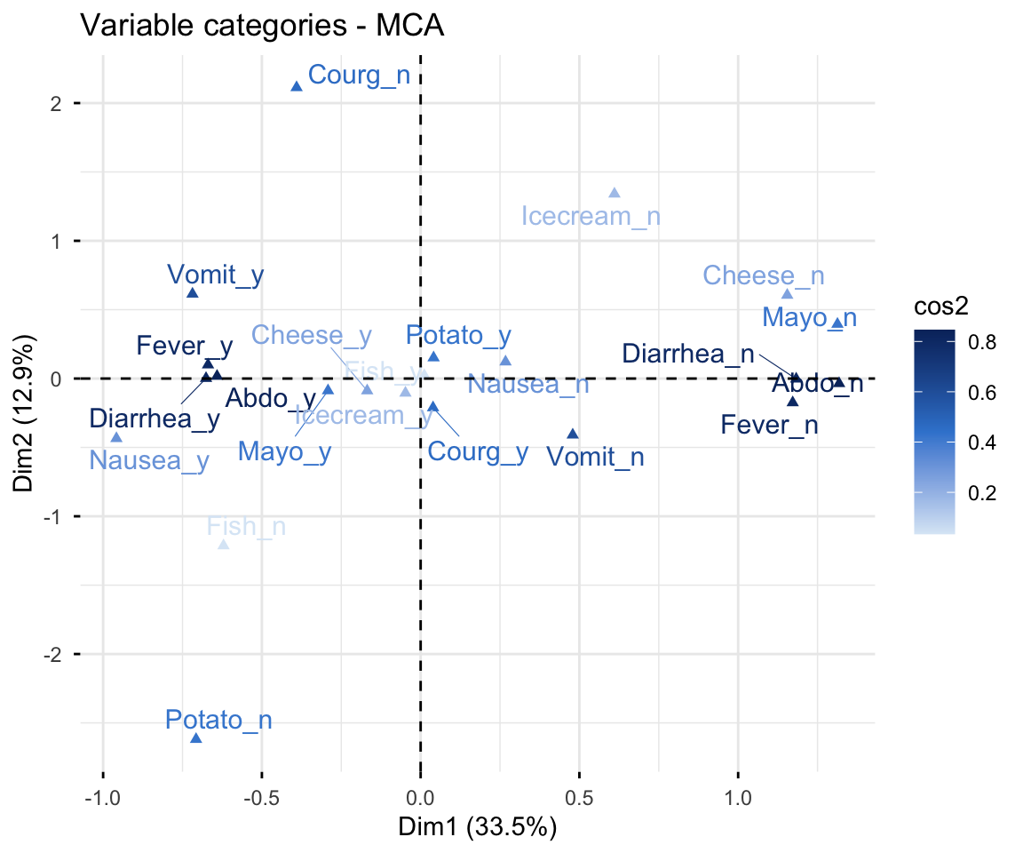 MCA variable-categories map coloured by cos2, where categories far from the origin are darker, indicating a higher quality of representation.