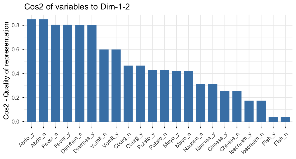 Bar plot of the cos2 of variable categories on the first two MCA dimensions, ranked from highest to lowest quality of representation.