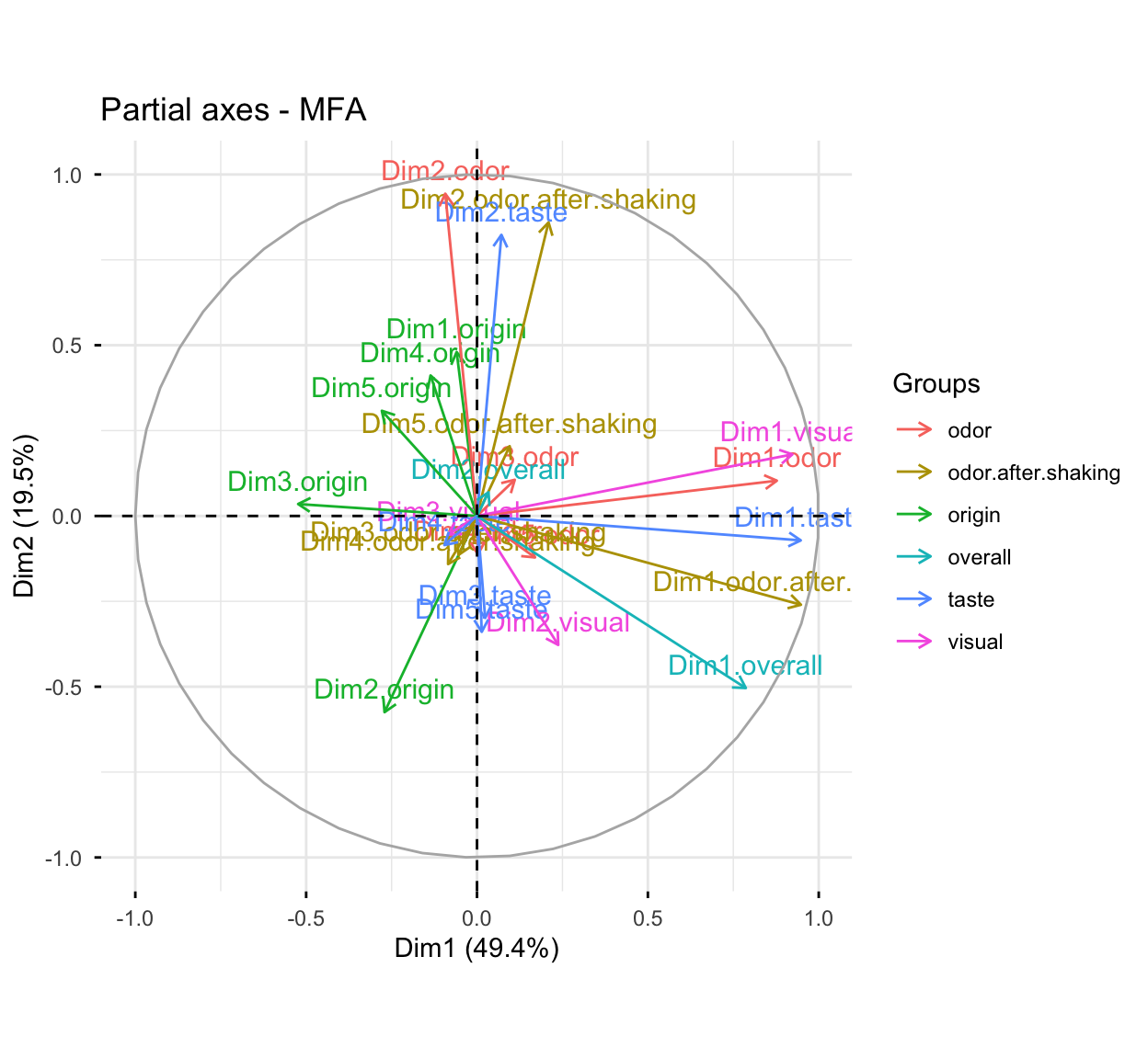 MFA partial-axes plot showing the first dimension of every group highly correlated with the global MFA first dimension, and the second dimension of the olfactory groups aligned with the MFA second dimension.