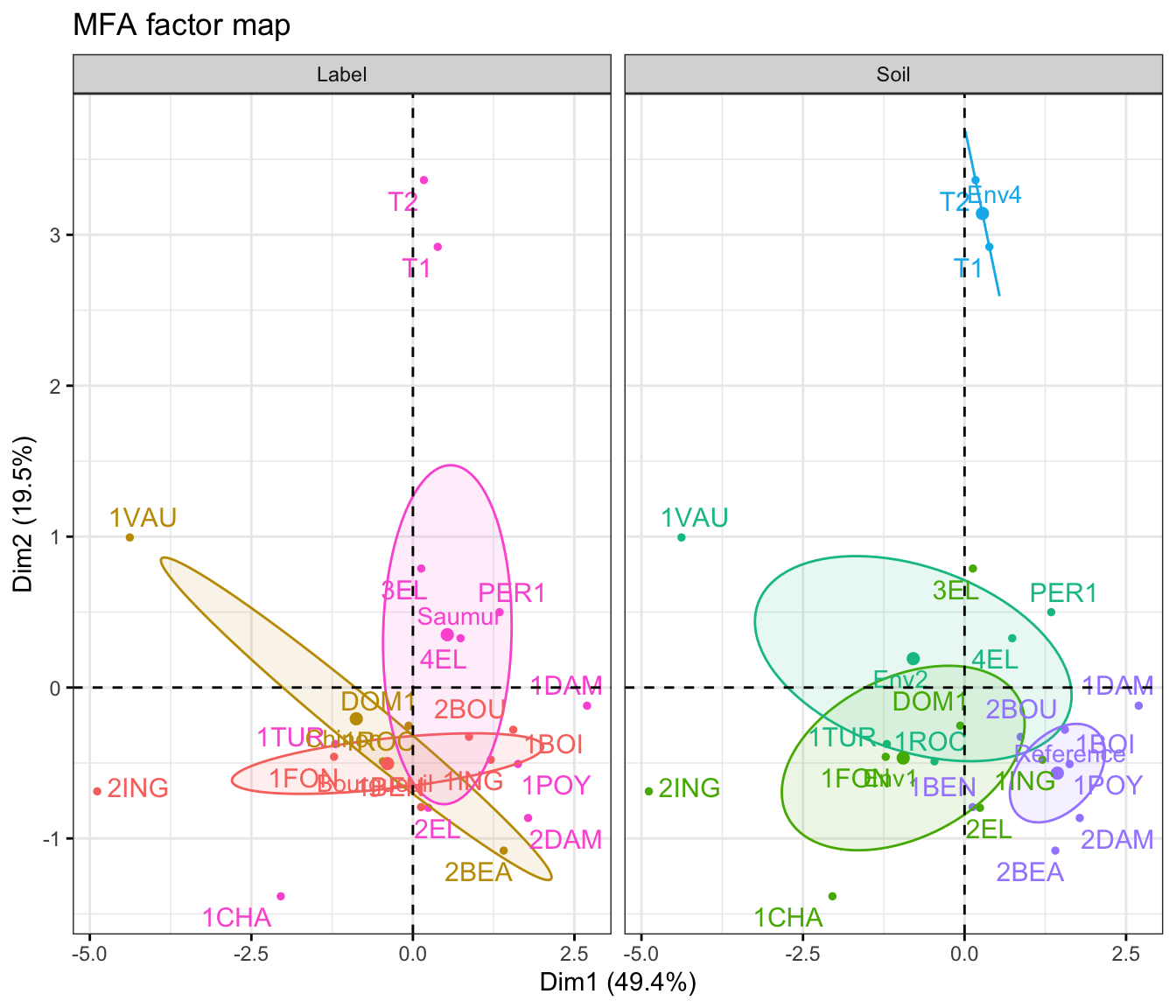 MFA ellipse plot comparing the Label and Soil groupings of the wines on the same factor map.