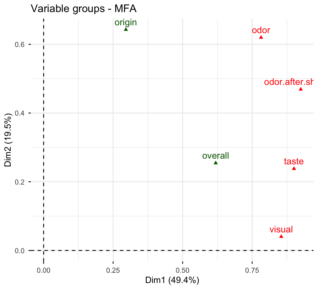 MFA groups-of-variables map showing the four active sensory groups clustered at similar coordinates on dimension 1, with the odor groups highest on dimension 2 and the supplementary origin and overall groups in green.