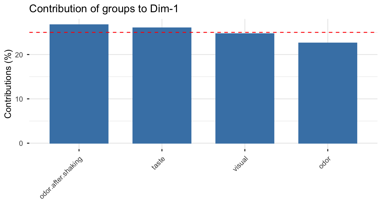 Two bar plots of the contribution of each group of variables to MFA dimension 1 and dimension 2, with the four active groups contributing evenly to dimension 1 and the odor groups dominating dimension 2.