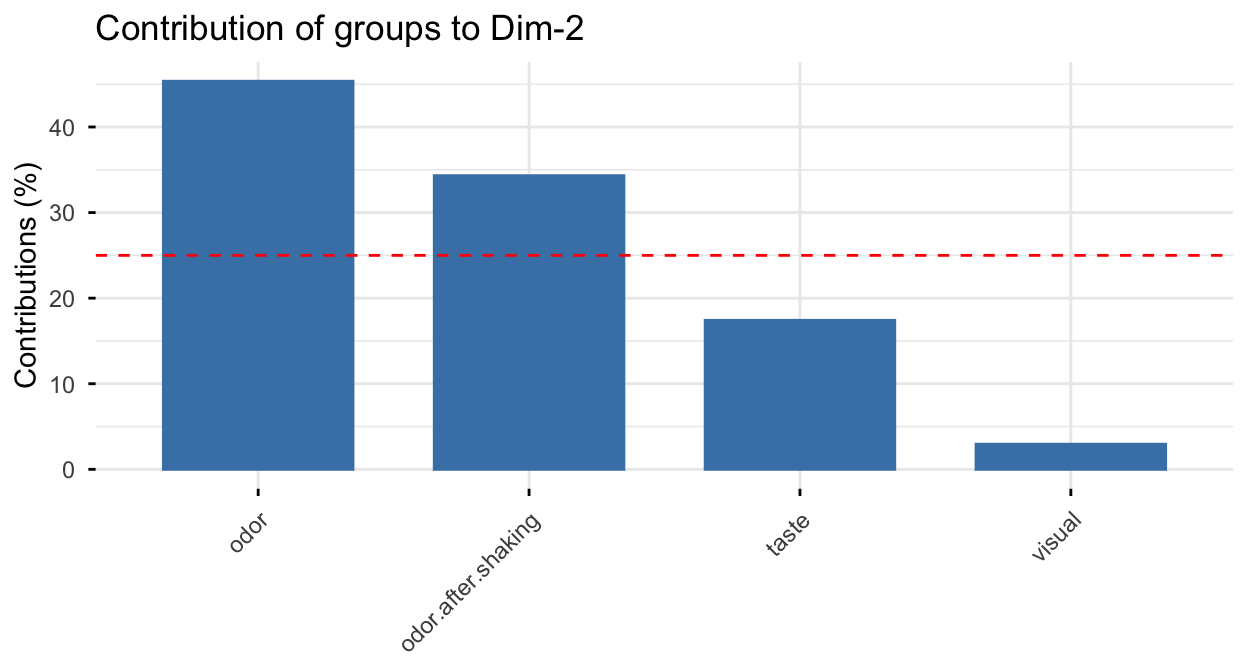 Two bar plots of the contribution of each group of variables to MFA dimension 1 and dimension 2, with the four active groups contributing evenly to dimension 1 and the odor groups dominating dimension 2.