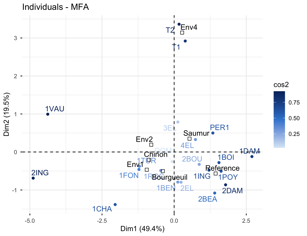 MFA factor map of the 21 wines coloured by cos2 along a blue gradient, with the supplementary qualitative categories such as Saumur and Reference shown as black labels.