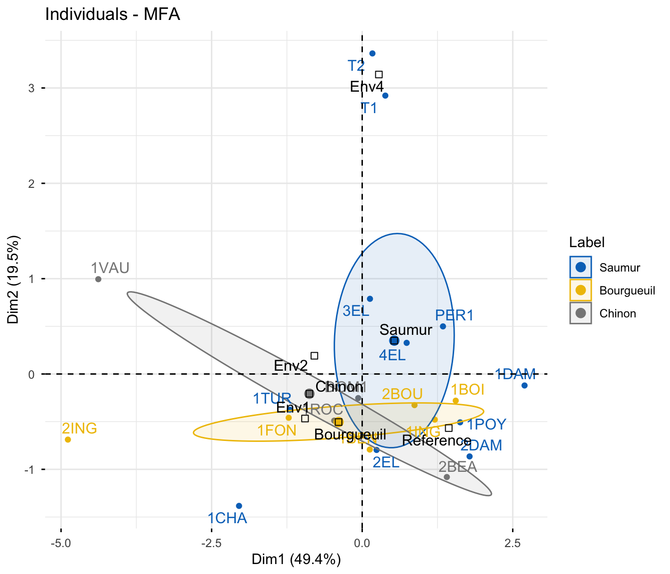 MFA factor map of the wines coloured by the Label variable into three groups with confidence ellipses, showing how the appellations separate on the first two dimensions.