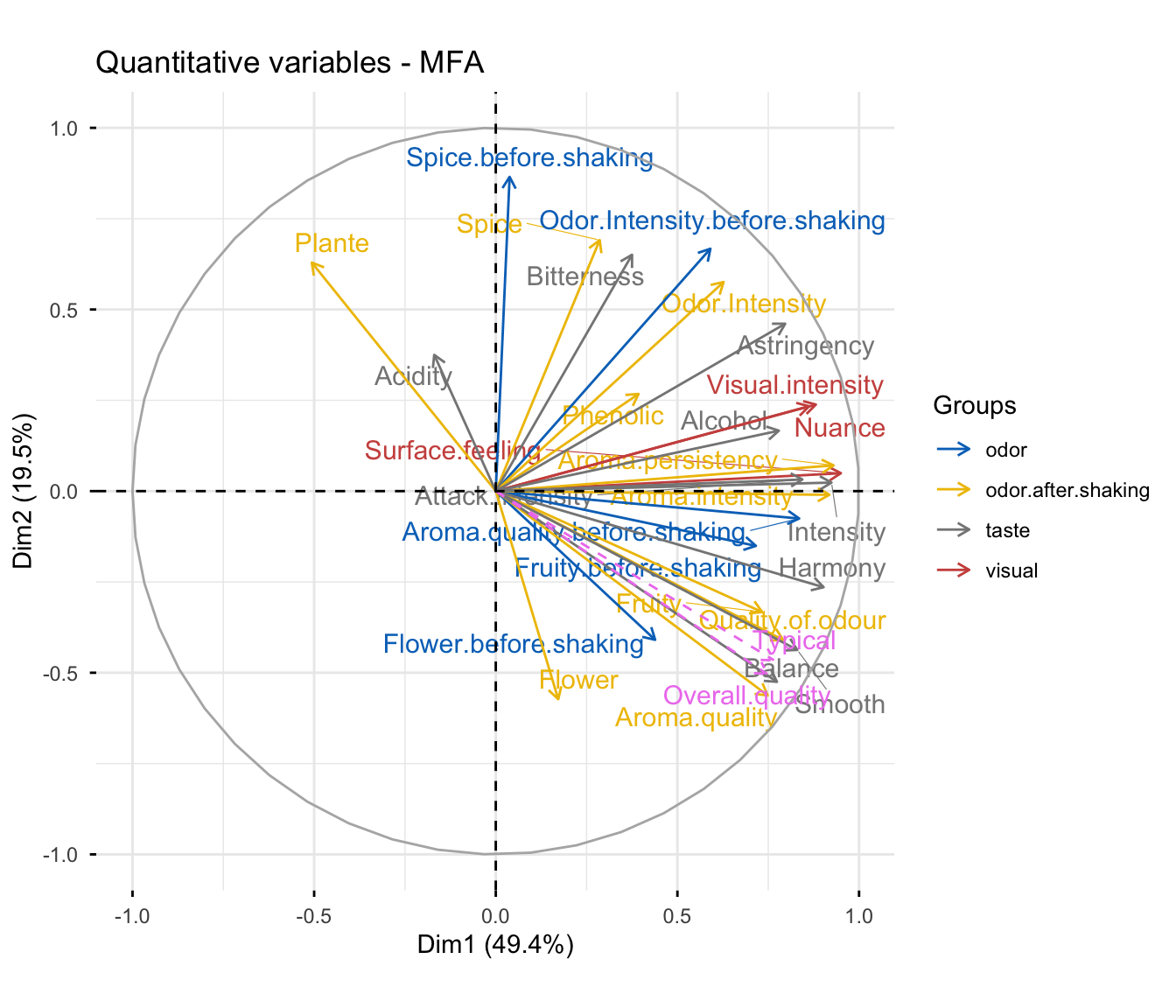MFA correlation circle of the wine sensory variables, coloured by group, with intensity and harmony variables pointing along dimension 1 and spice and odor-intensity variables along dimension 2.