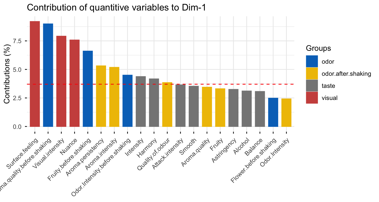 Bar plots of the top twenty quantitative variables contributing to MFA dimension 1 and dimension 2, coloured by group, with the variables above the red expected-average line being the axis drivers.