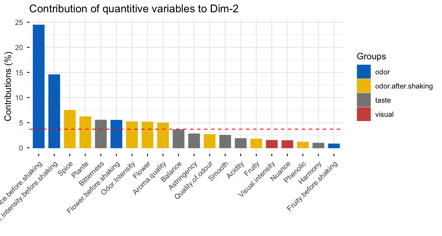Bar plots of the top twenty quantitative variables contributing to MFA dimension 1 and dimension 2, coloured by group, with the variables above the red expected-average line being the axis drivers.