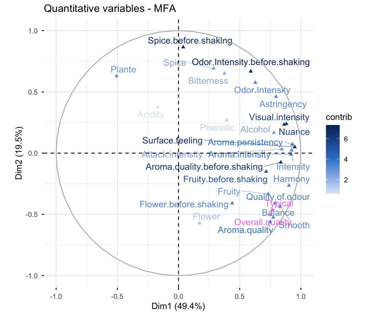 MFA correlation circle with variable points coloured by contribution along a blue gradient, highlighting the intensity and harmony variables that define dimension 1.