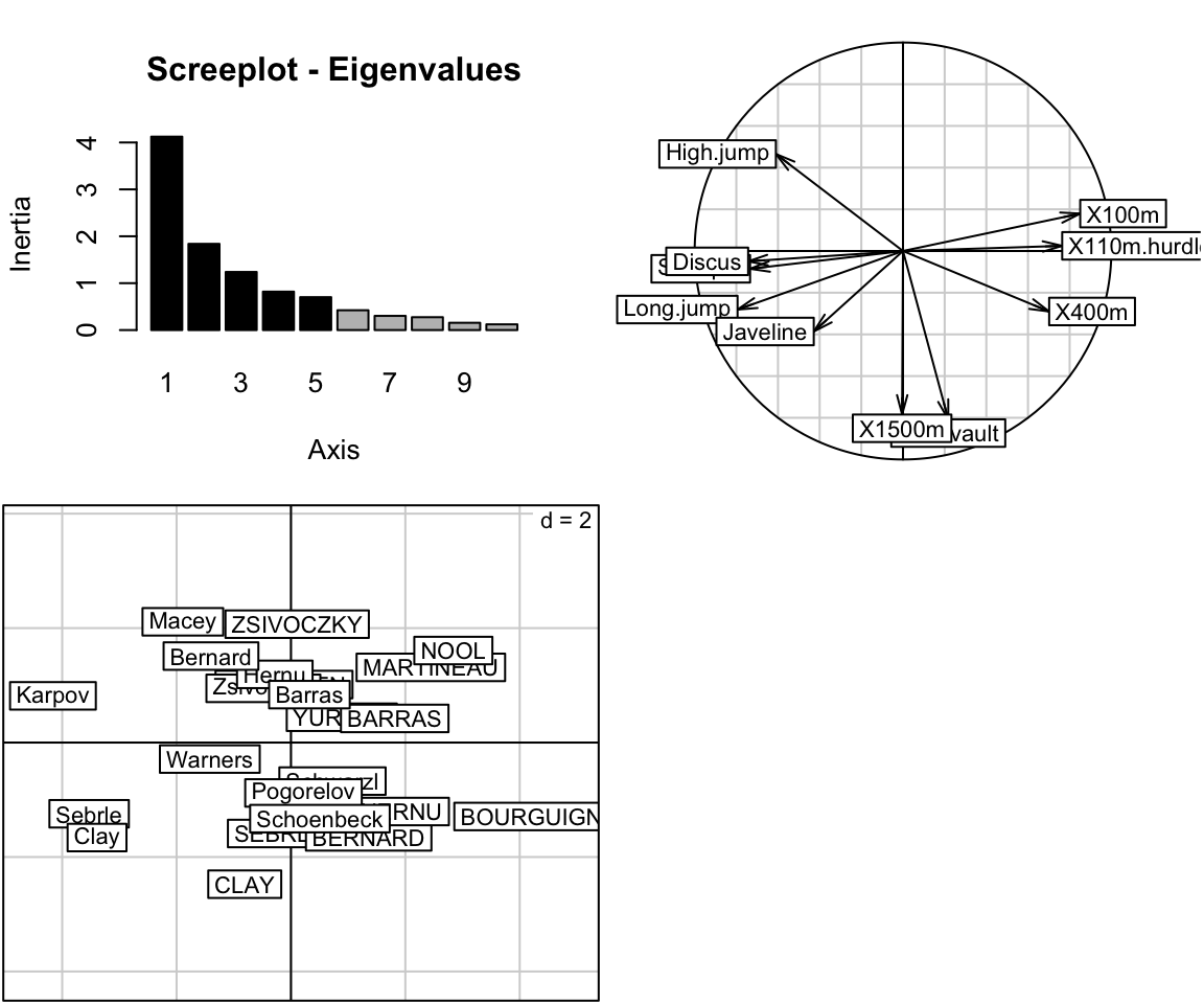 ade4 base-R PCA graphics in a two-by-two panel: a screeplot of the eigenvalues, the s.corcircle correlation circle of the ten decathlon events, and the s.label map of the 23 athletes on the first two principal components.