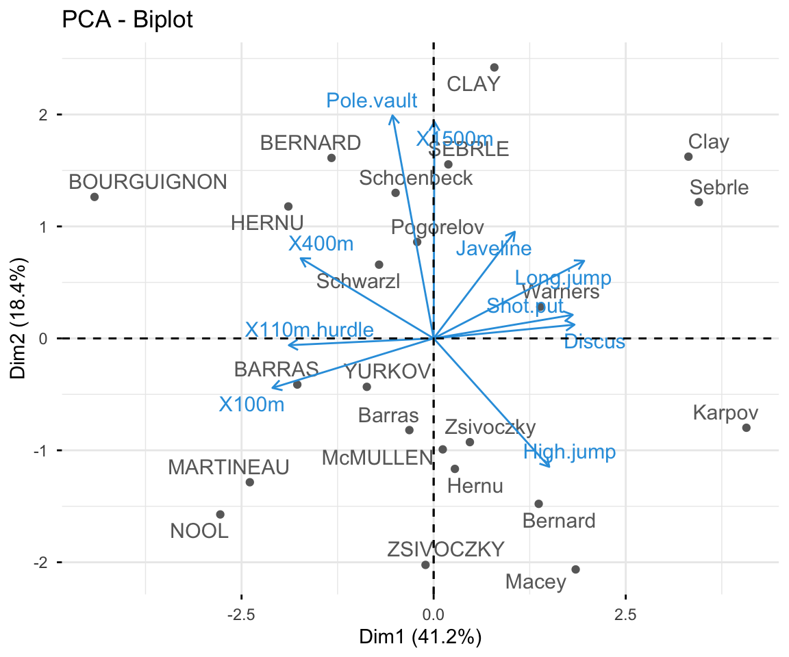 Un graphique des éboulis factoextra et un biplot ACP des athlètes decathlon2 à partir d'un objet prcomp