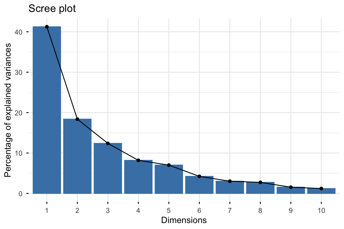 Scree plot of the decathlon2 PCA: a bar chart of the percentage of variance explained by each of the ten principal components, falling from about 41 percent for the first dimension to under 2 percent for the last.