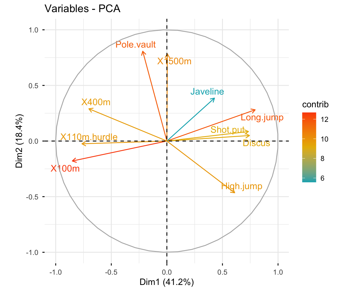 PCA variables plot (correlation circle) of the ten decathlon events from a prcomp object, arrows coloured by their contribution to the first two principal components, with sprinting events pointing opposite to throwing and jumping events.