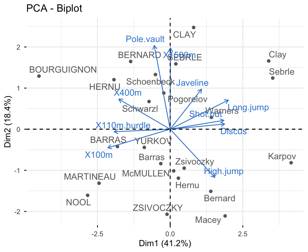 PCA biplot of the decathlon2 data: grey athlete points with blue variable arrows overlaid, showing each athlete positioned relative to the event vectors.