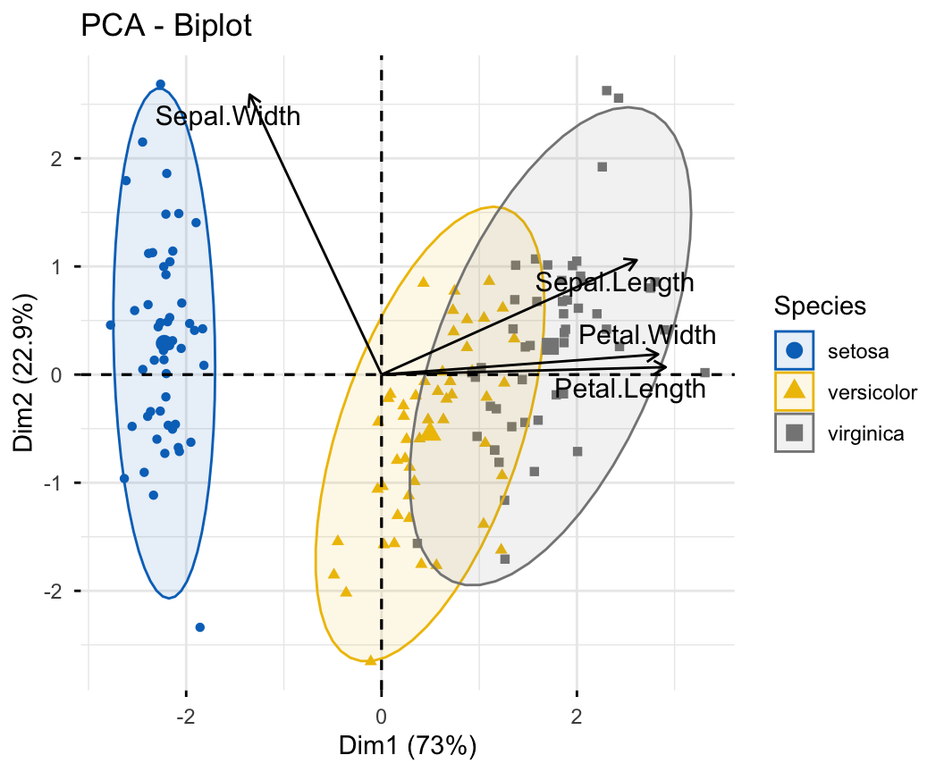 PCA biplot of the iris data with individuals coloured by species using a journal palette, concentration ellipses per species, and the four flower-measurement variables drawn as black labelled arrows.