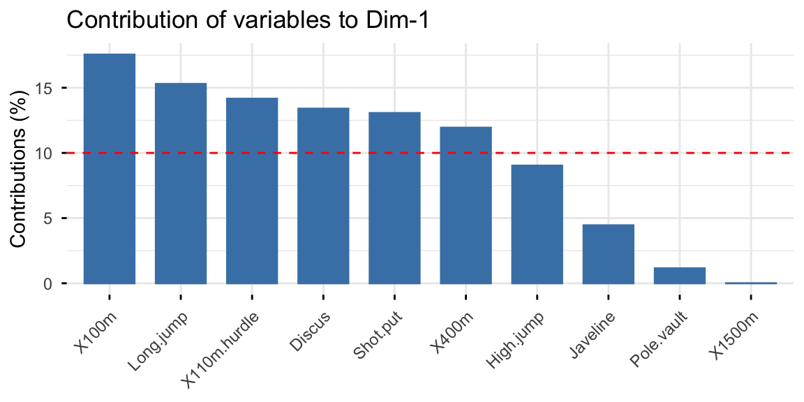 Two bar charts of variable contributions, to dimension 1 and dimension 2 respectively, each ranking the top ten decathlon events with a red dashed line at the expected average contribution of ten percent.