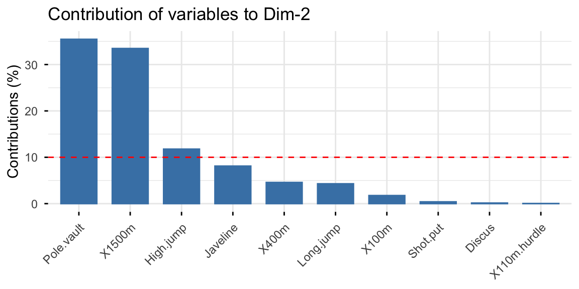 Two bar charts of variable contributions, to dimension 1 and dimension 2 respectively, each ranking the top ten decathlon events with a red dashed line at the expected average contribution of ten percent.