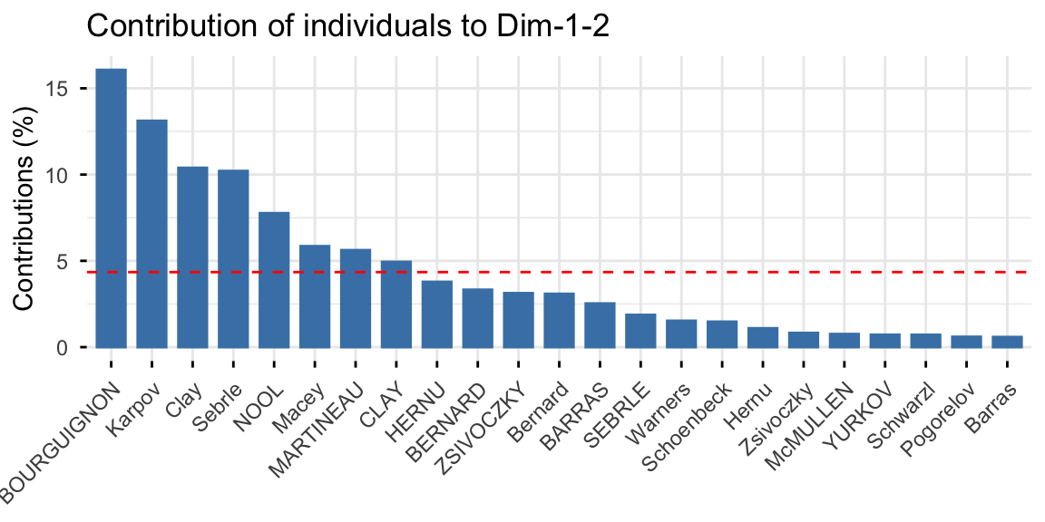 Bar chart of the contribution of each of the 23 athletes to dimensions 1 and 2 of the decathlon2 PCA, ranked from highest to lowest, with a red dashed line at the expected average contribution.