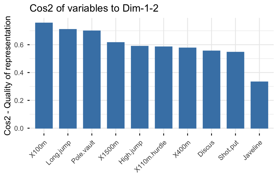 Bar chart of the total cos2 of the decathlon variables on dimensions 1 and 2, ranked from highest to lowest quality of representation.
