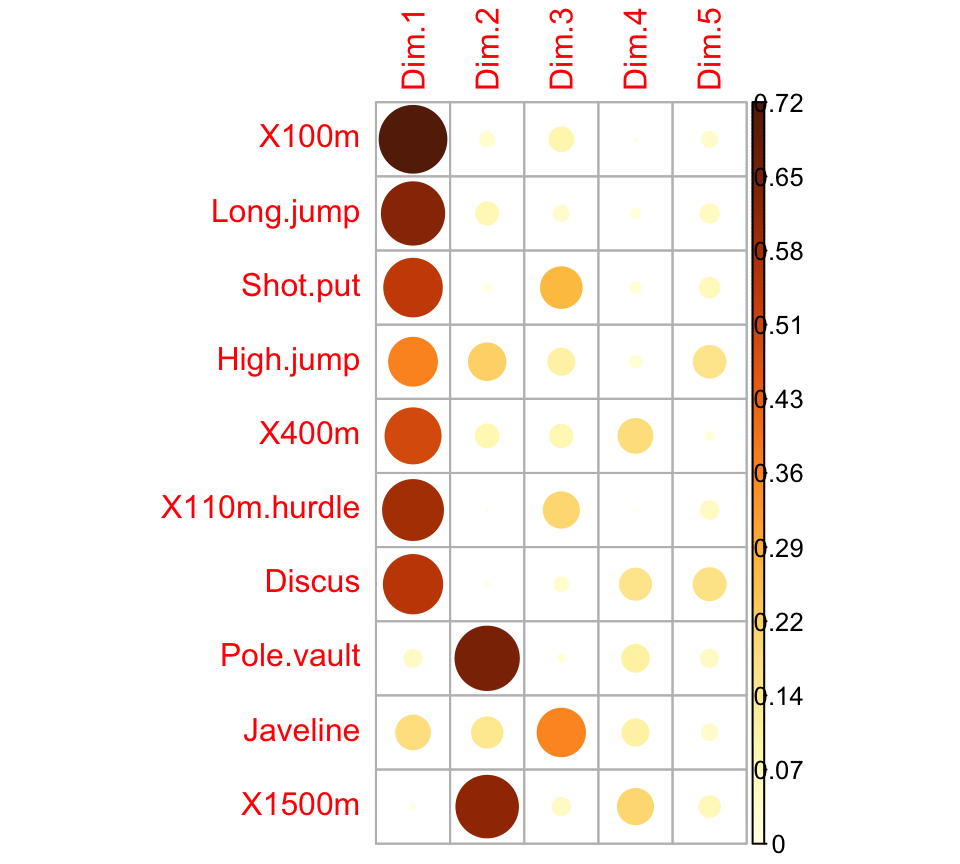 A corrplot grid of the cos2 of each decathlon variable across the ten PCA dimensions, with darker, larger circles where a variable is well represented.