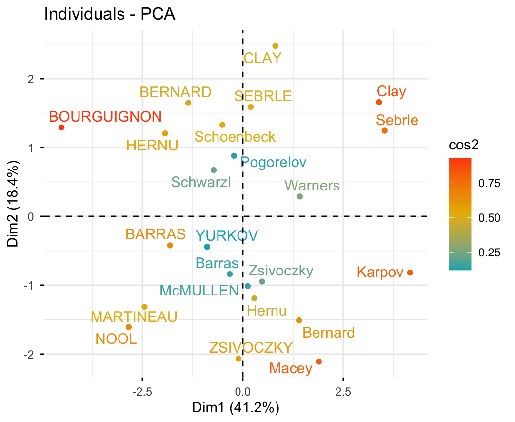 PCA individuals factor map of the 23 athletes, points and labels coloured by cos2 from teal for low to orange-red for high quality of representation on the first two dimensions.
