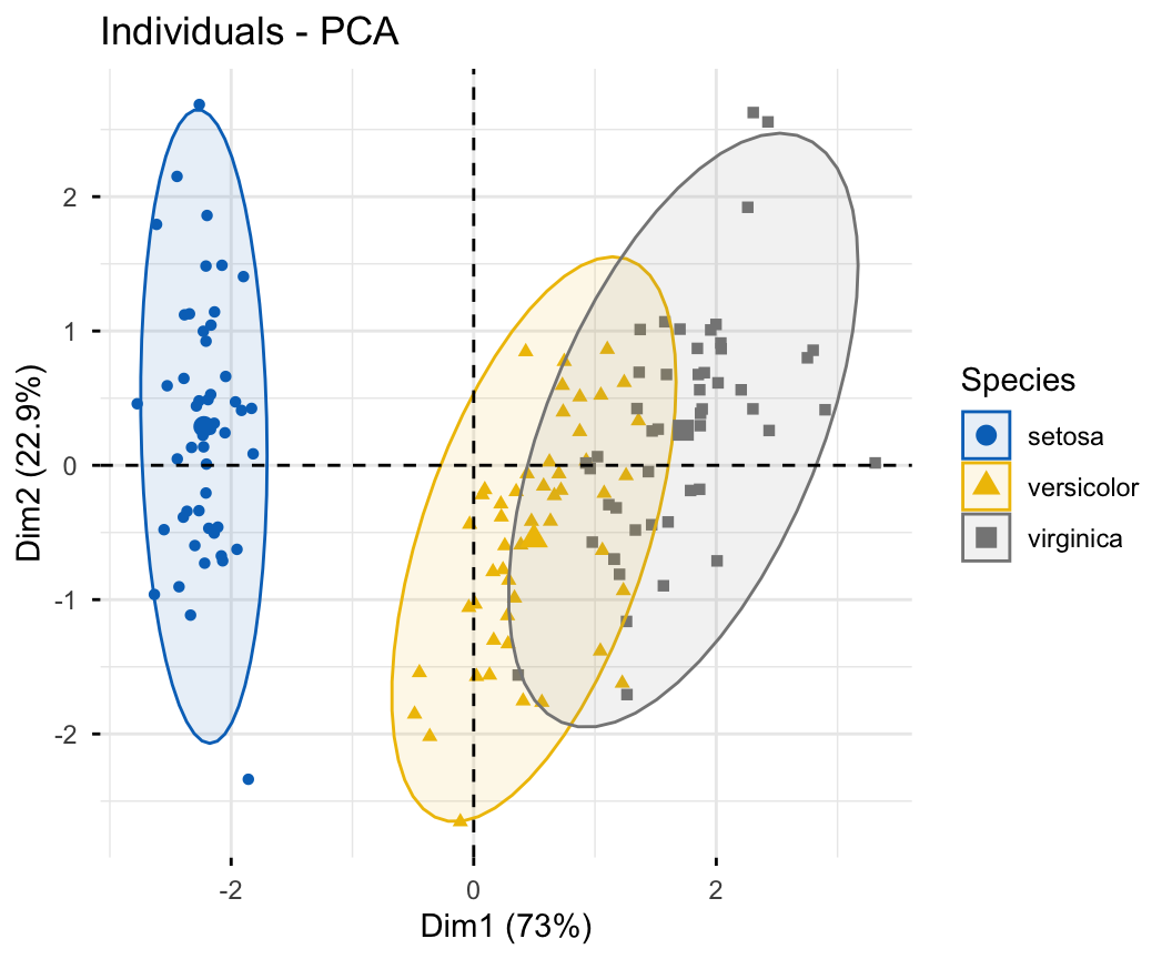 PCA individuals plot of the iris data with the three species coloured by a colourblind-safe journal palette and a concentration ellipse drawn around each group; setosa separates cleanly from versicolor and virginica.