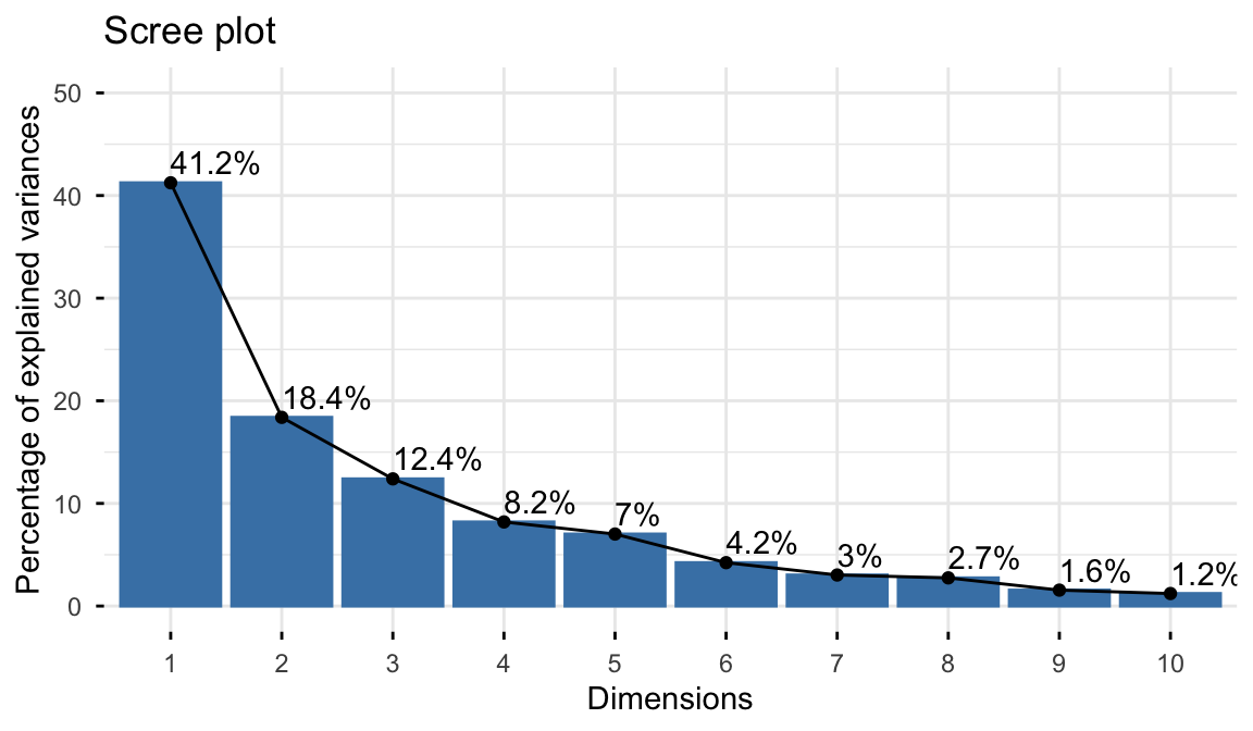 Scree plot of the decathlon2 PCA showing the percentage of explained variance for each of the ten dimensions, falling from 41 percent on dimension 1 to about 1 percent on dimension 10.