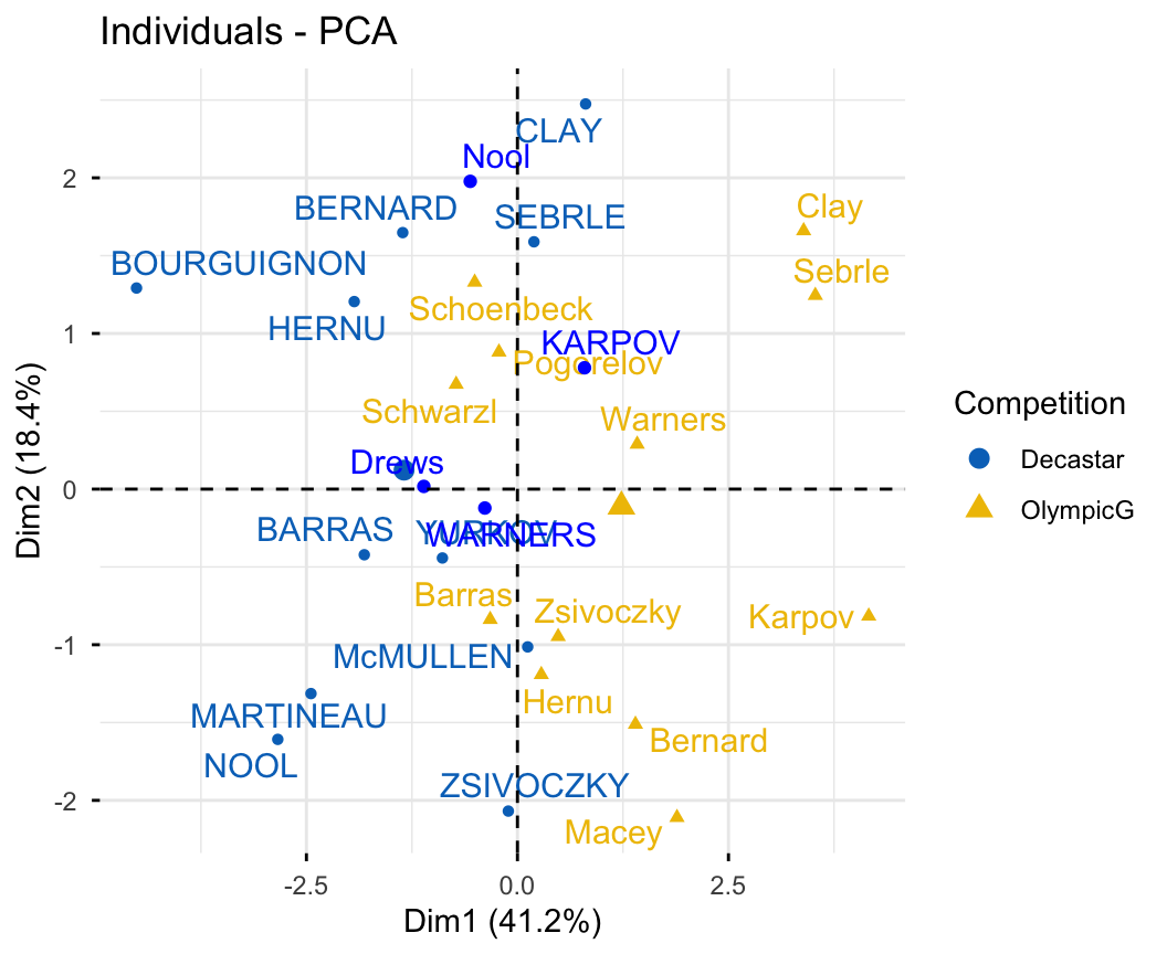 PCA individuals factor map of the decathlon2 data with athletes coloured by the supplementary Competition factor, Decastar versus Olympic Games, using a journal palette; the Olympic-Games group sits further right along dimension 1.