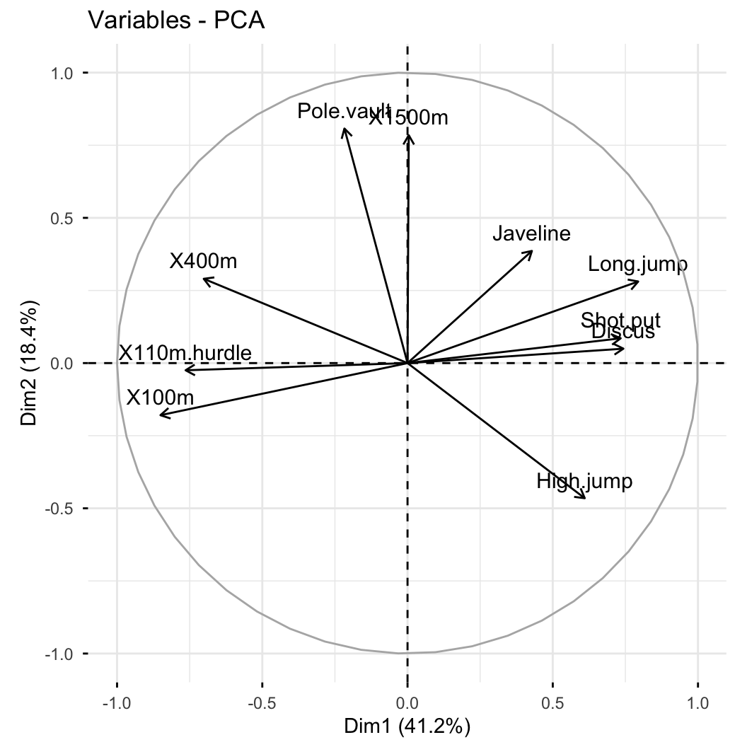 PCA variable correlation circle for the decathlon2 data: arrows for the ten events drawn from the origin, with running events pointing left and throwing or jumping events pointing right along the first dimension.