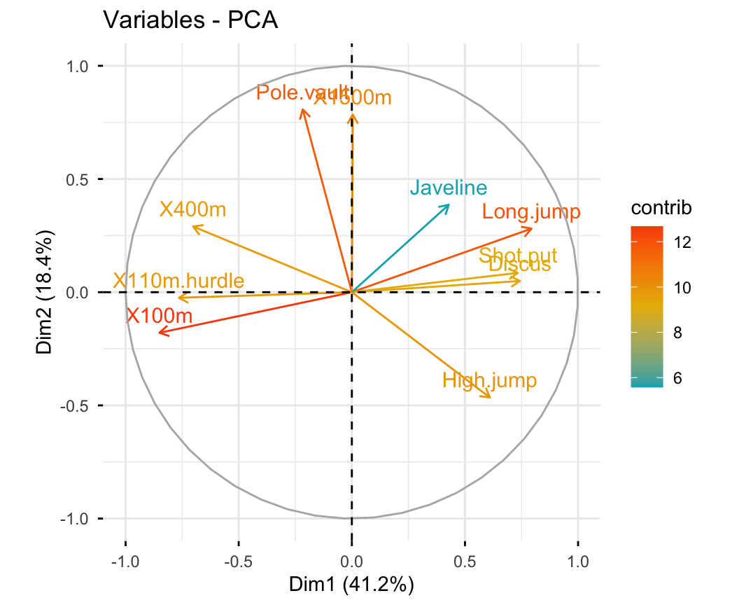 Un cercle des corrélations d'ACP réalisé avec factoextra montrant les flèches des variables du décathlon colorées selon leur contribution aux deux premières composantes principales