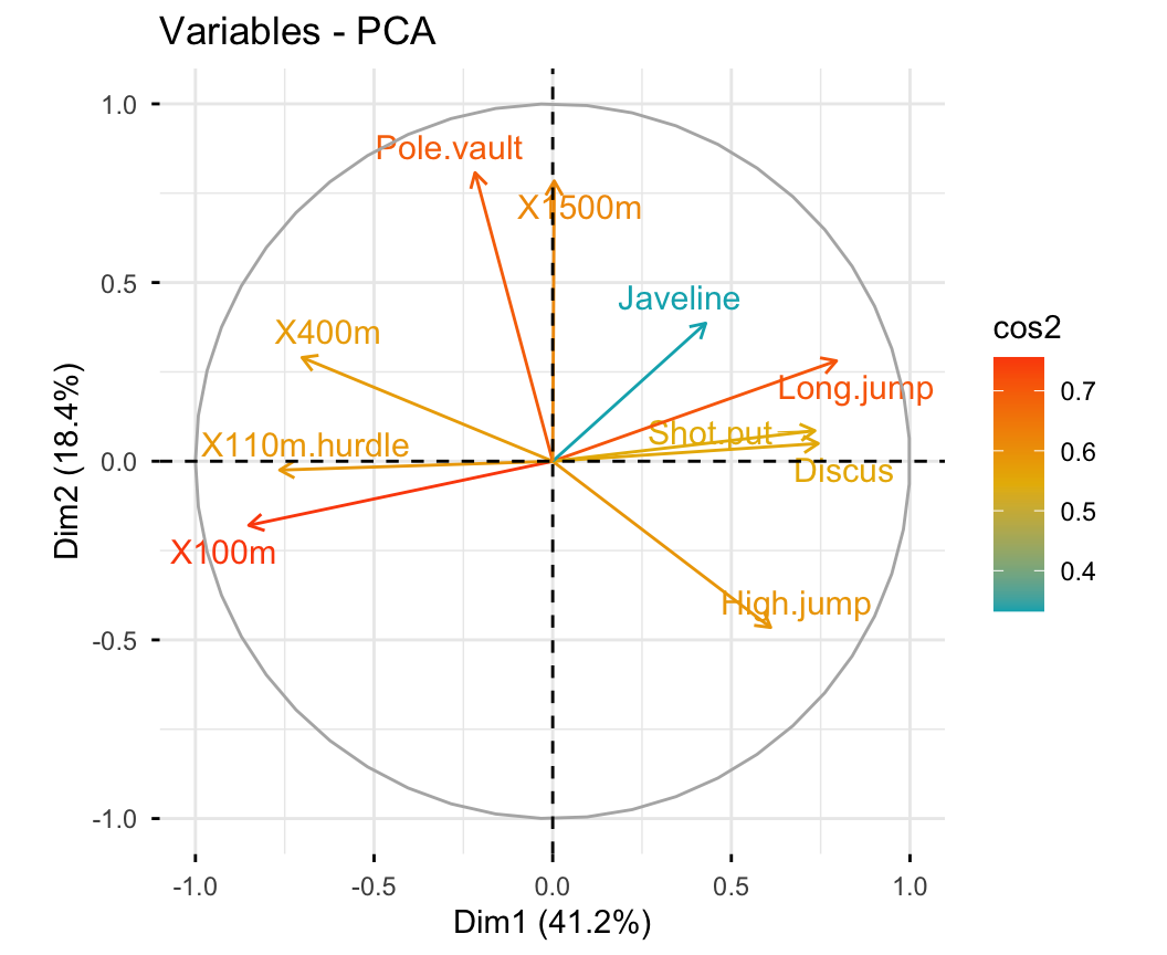 PCA variable correlation circle coloured by cos2: arrows shading from teal for low quality of representation through gold to orange-red for the best-represented decathlon variables.