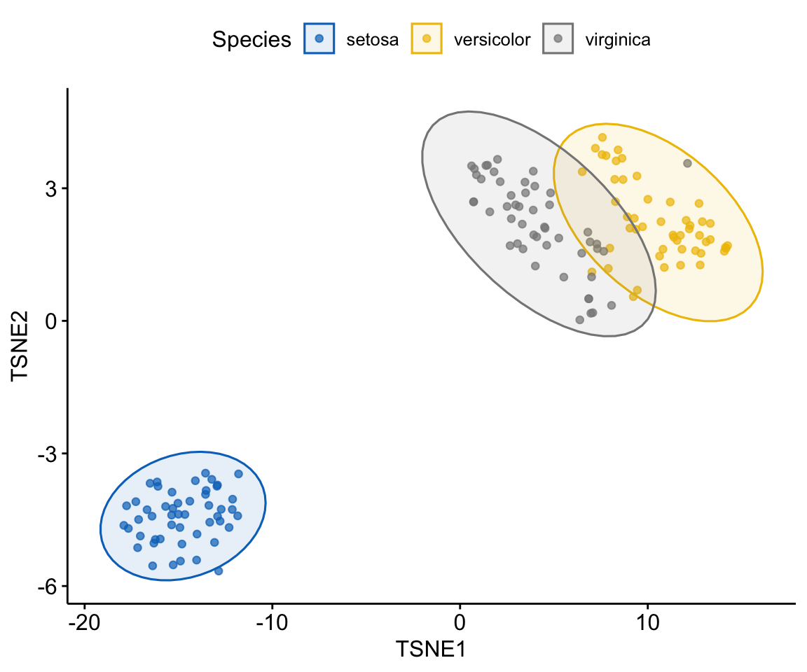 Une représentation t-SNE en 2-D des données iris tracée avec ggscatter : les trois espèces forment trois regroupements séparés, colorés avec une palette de revue adaptée au daltonisme et entourés d'ellipses de confiance.