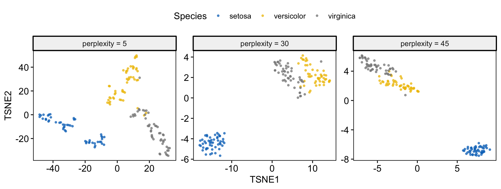 Three t-SNE embeddings of the iris data side by side at perplexity 5, 30 and 45. At low perplexity the clusters break into smaller sub-clumps; at 30 and 45 they are cleaner and more stable. Setosa stays isolated from versicolor and virginica throughout.